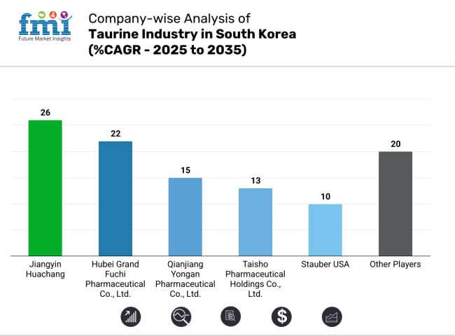 Company Wise Analysis For Taurine Industry In South Korea